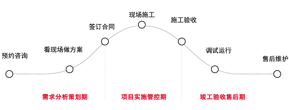 恒发地暖服务流程